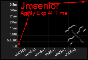 Total Graph of Jmsenior