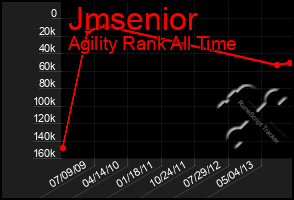 Total Graph of Jmsenior