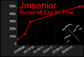 Total Graph of Jmsenior