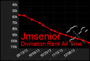 Total Graph of Jmsenior