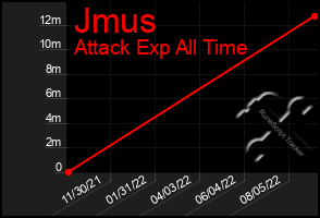 Total Graph of Jmus