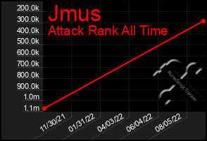 Total Graph of Jmus