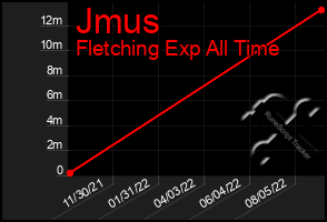 Total Graph of Jmus