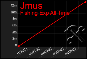 Total Graph of Jmus