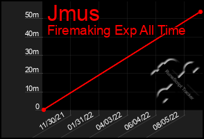 Total Graph of Jmus