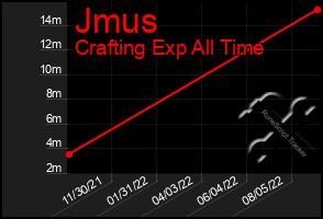 Total Graph of Jmus