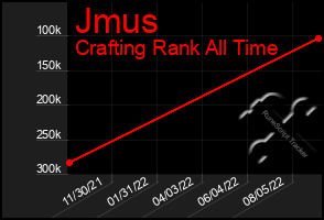 Total Graph of Jmus