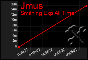 Total Graph of Jmus