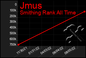 Total Graph of Jmus