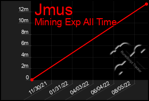 Total Graph of Jmus