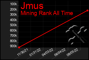 Total Graph of Jmus