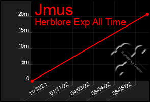 Total Graph of Jmus