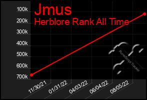 Total Graph of Jmus