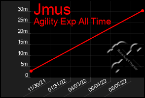 Total Graph of Jmus