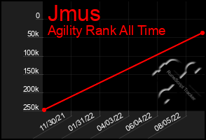 Total Graph of Jmus