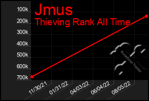 Total Graph of Jmus