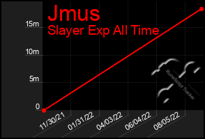 Total Graph of Jmus