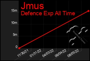 Total Graph of Jmus