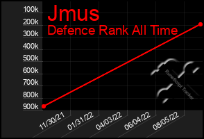 Total Graph of Jmus