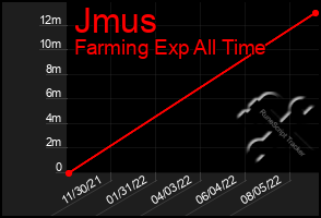 Total Graph of Jmus