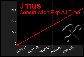 Total Graph of Jmus