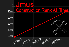 Total Graph of Jmus