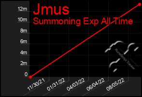 Total Graph of Jmus