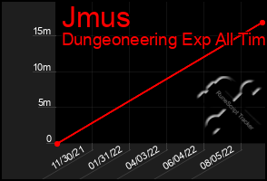 Total Graph of Jmus