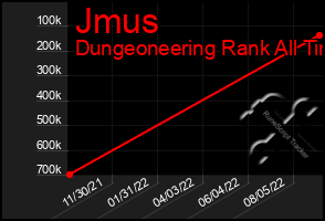 Total Graph of Jmus