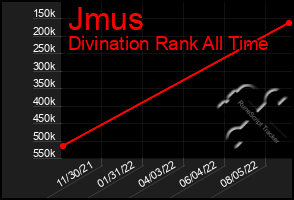 Total Graph of Jmus