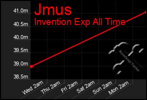 Total Graph of Jmus