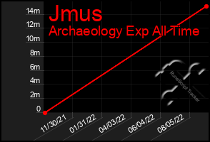 Total Graph of Jmus