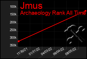 Total Graph of Jmus