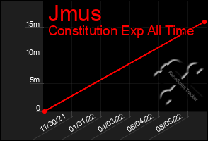 Total Graph of Jmus