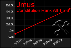 Total Graph of Jmus