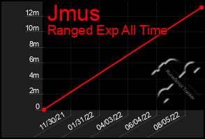 Total Graph of Jmus