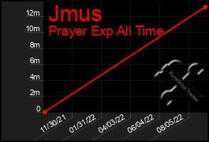 Total Graph of Jmus