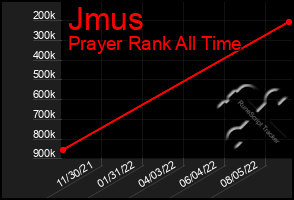 Total Graph of Jmus