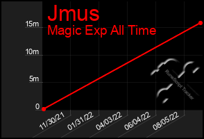 Total Graph of Jmus