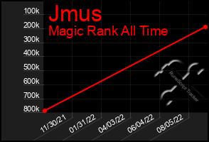 Total Graph of Jmus