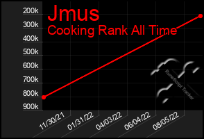 Total Graph of Jmus