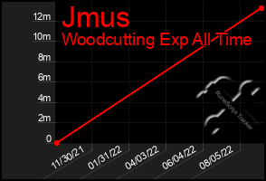 Total Graph of Jmus