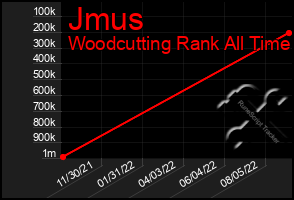 Total Graph of Jmus