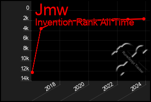 Total Graph of Jmw