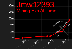 Total Graph of Jmw12393