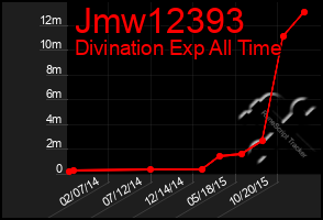 Total Graph of Jmw12393