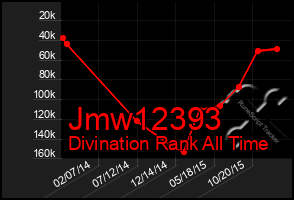 Total Graph of Jmw12393