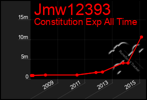 Total Graph of Jmw12393