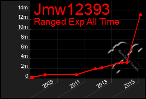 Total Graph of Jmw12393