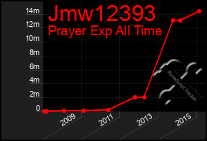 Total Graph of Jmw12393